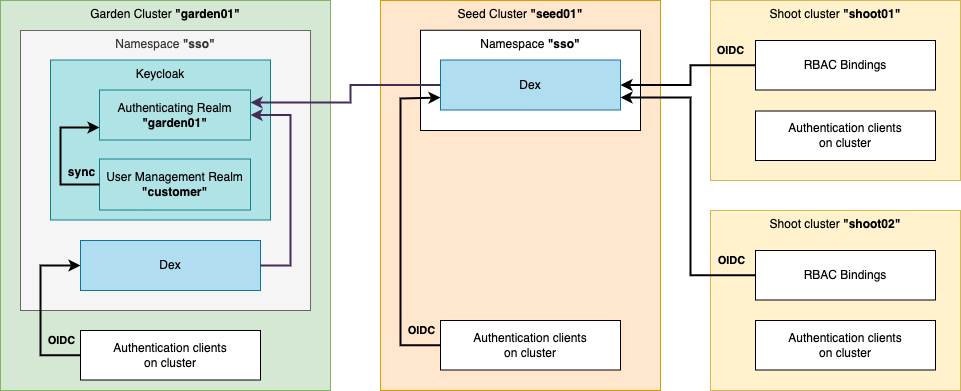 Keycloak-ops-users